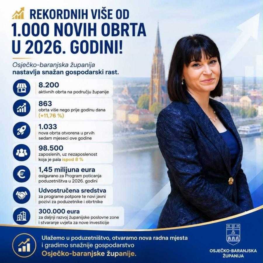 Osječko-baranjska županija nastavlja gospodarski rast: U prvih sedam mjeseci ove godine otvorena su čak 1.033 nova obrta