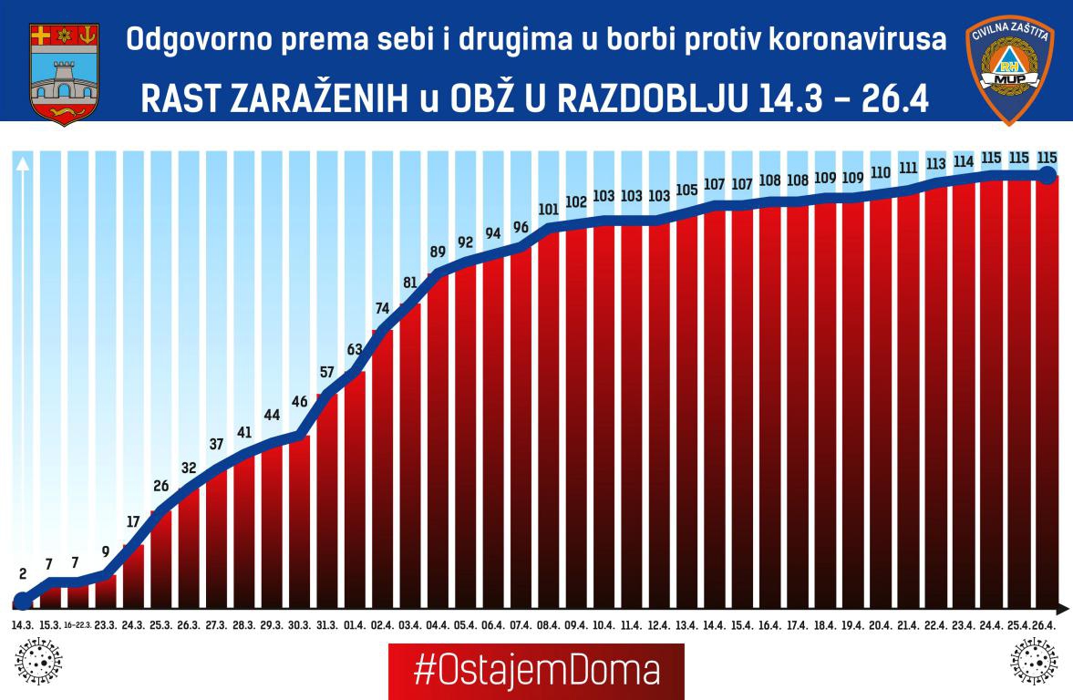 U OBŽ od 115 oboljelih, 60 izliječeno od koronavirusa