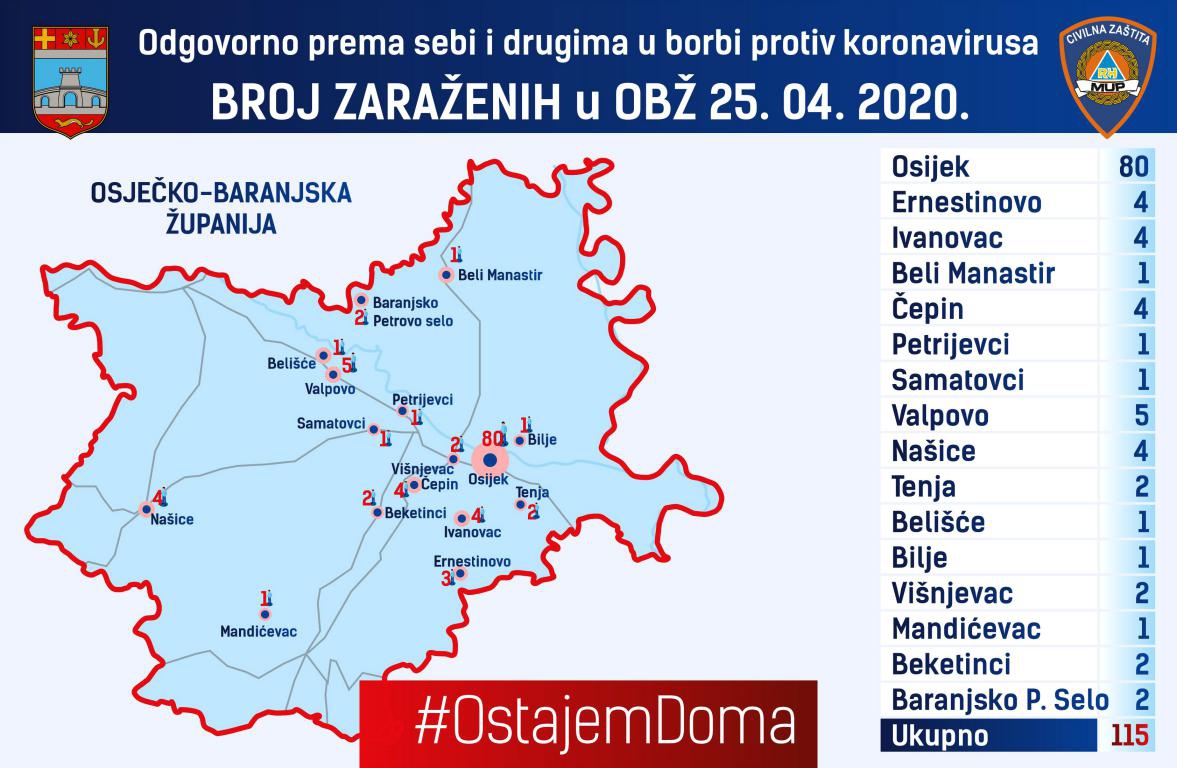 Osječko-baranjska županija bez novooboljelih!